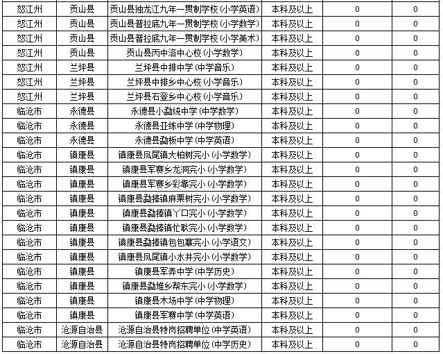 2019特崗教師考試新動(dòng)態(tài)：云南2萬(wàn)余人報(bào)名，57個(gè)人崗位無(wú)人報(bào)！