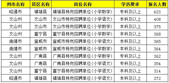 2019特崗教師考試新動(dòng)態(tài)：云南2萬(wàn)余人報(bào)名，57個(gè)人崗位無(wú)人報(bào)！