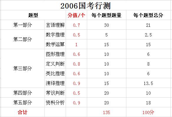 2019年國(guó)家公務(wù)員考試，行測(cè)分值分布表匯總！