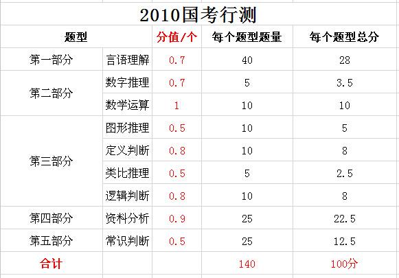 2019年國(guó)家公務(wù)員考試，行測(cè)分值分布表匯總！