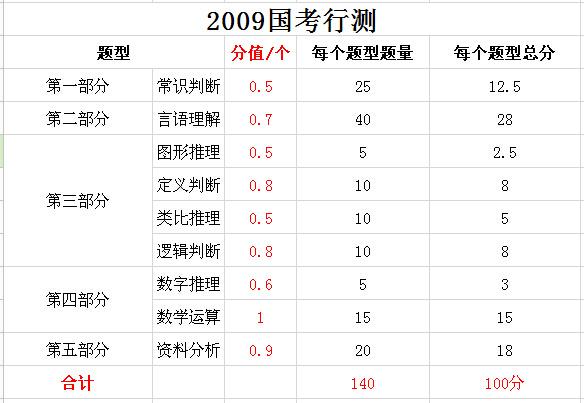 2019年國(guó)家公務(wù)員考試，行測(cè)分值分布表匯總！