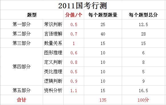 2019年國(guó)家公務(wù)員考試，行測(cè)分值分布表匯總！