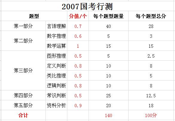 2019年國(guó)家公務(wù)員考試，行測(cè)分值分布表匯總！
