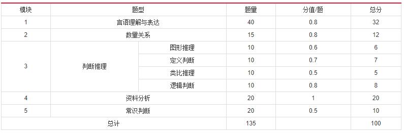 2019年國(guó)家公務(wù)員考試，行測(cè)分值分布表匯總！