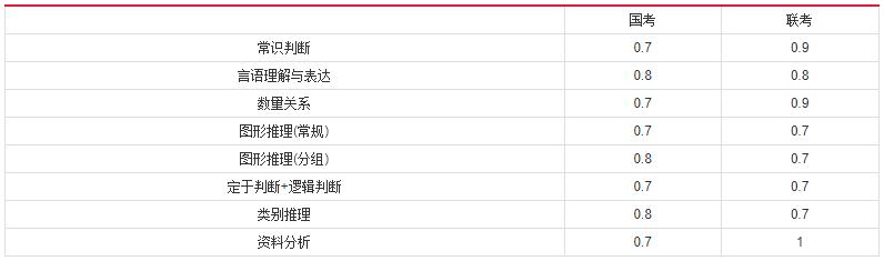 2019年國(guó)家公務(wù)員考試，行測(cè)分值分布表匯總！