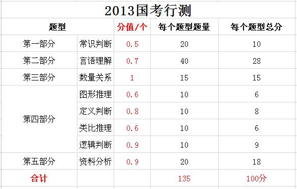 2019年國(guó)家公務(wù)員考試，行測(cè)分值分布表匯總！