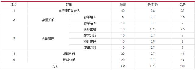 2019年國(guó)家公務(wù)員考試，行測(cè)分值分布表匯總！