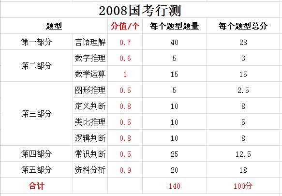 2019年國(guó)家公務(wù)員考試，行測(cè)分值分布表匯總！