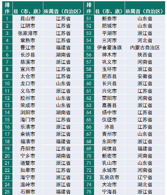 賽迪百強(qiáng)縣（2019）權(quán)威發(fā)布，“雙門檻”篩選硬核縣域
