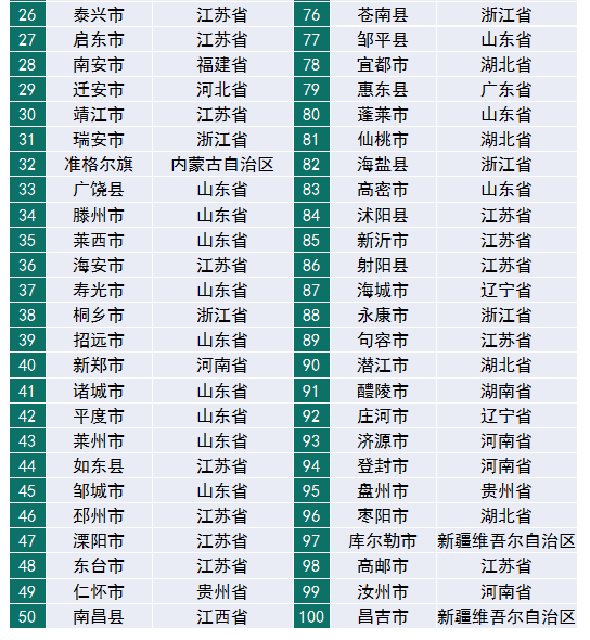 賽迪百強(qiáng)縣（2019）權(quán)威發(fā)布，“雙門檻”篩選硬核縣域
