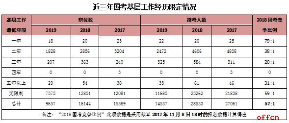 2020國(guó)家公務(wù)員考試中要求的基層工作經(jīng)驗(yàn)是什么？