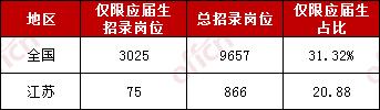 2020國家公務(wù)員考試應(yīng)屆畢業(yè)生報考優(yōu)勢有哪些？