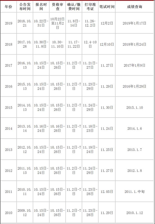 2020年國家公務(wù)員考試大概什么時候？