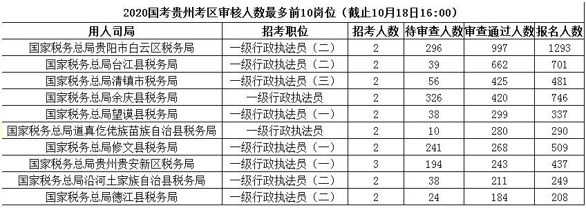 2020年國家公務(wù)員報(bào)名人數(shù),2020國家公務(wù)員招聘