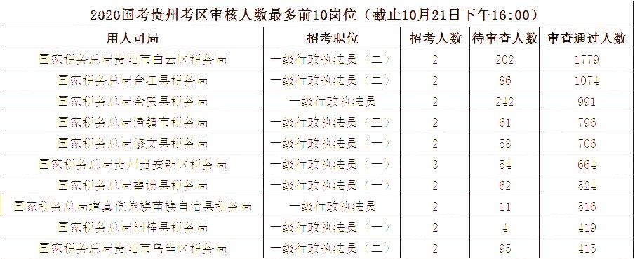 2020國家公務員報名人數,2020國家公務員招聘