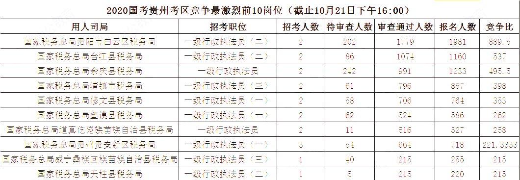 2020國家公務員報名人數,2020國家公務員招聘