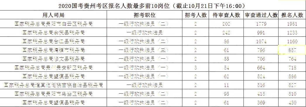 2020國家公務員報名人數,2020國家公務員招聘