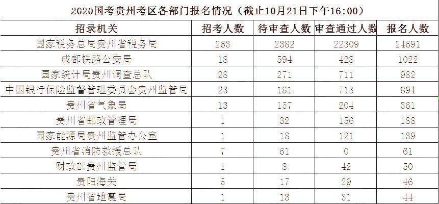 2020國家公務員報名人數,2020國家公務員招聘