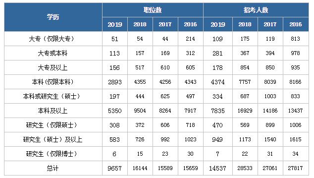 2020年國家公務(wù)員考試報(bào)名基本條件有哪些？