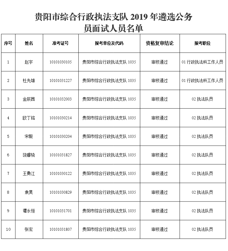 2019年貴陽市綜合行政執(zhí)法支隊遴選公務(wù)員面試公告