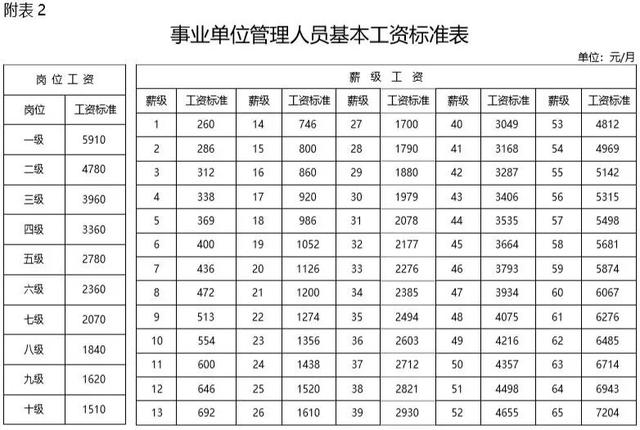 2019年事業(yè)單位工資標準表！快來看看