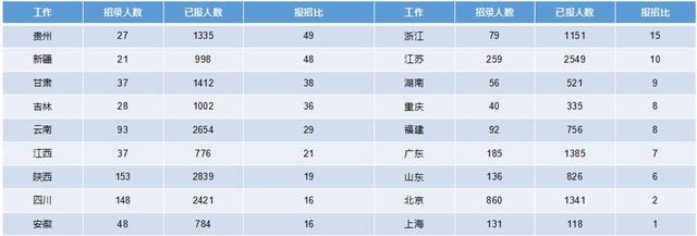 2019軍隊文職招考！135個崗位無人報考，最激烈競爭比349:1