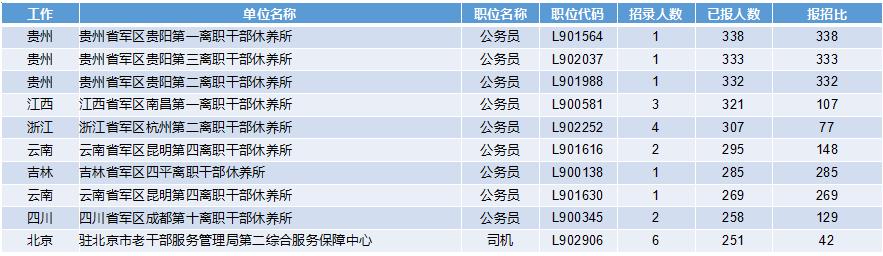 2019軍隊文職招考！135個崗位無人報考，最激烈競爭比349:1